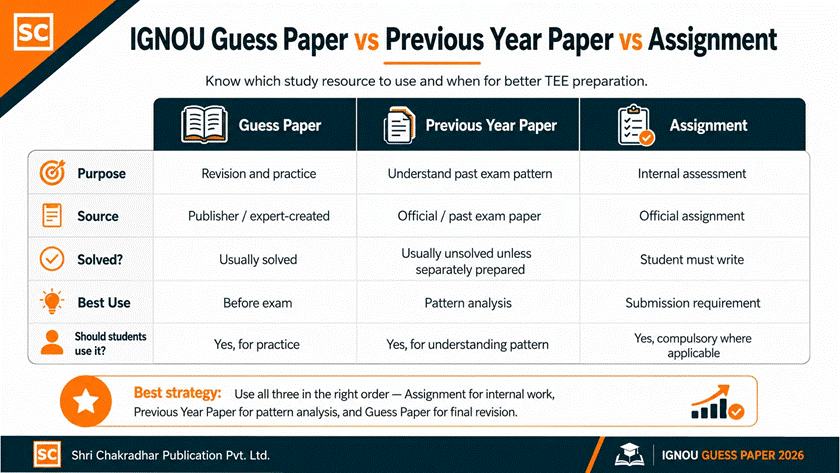 Difference between IGNOU guess paper previous year paper and assignment for TEE